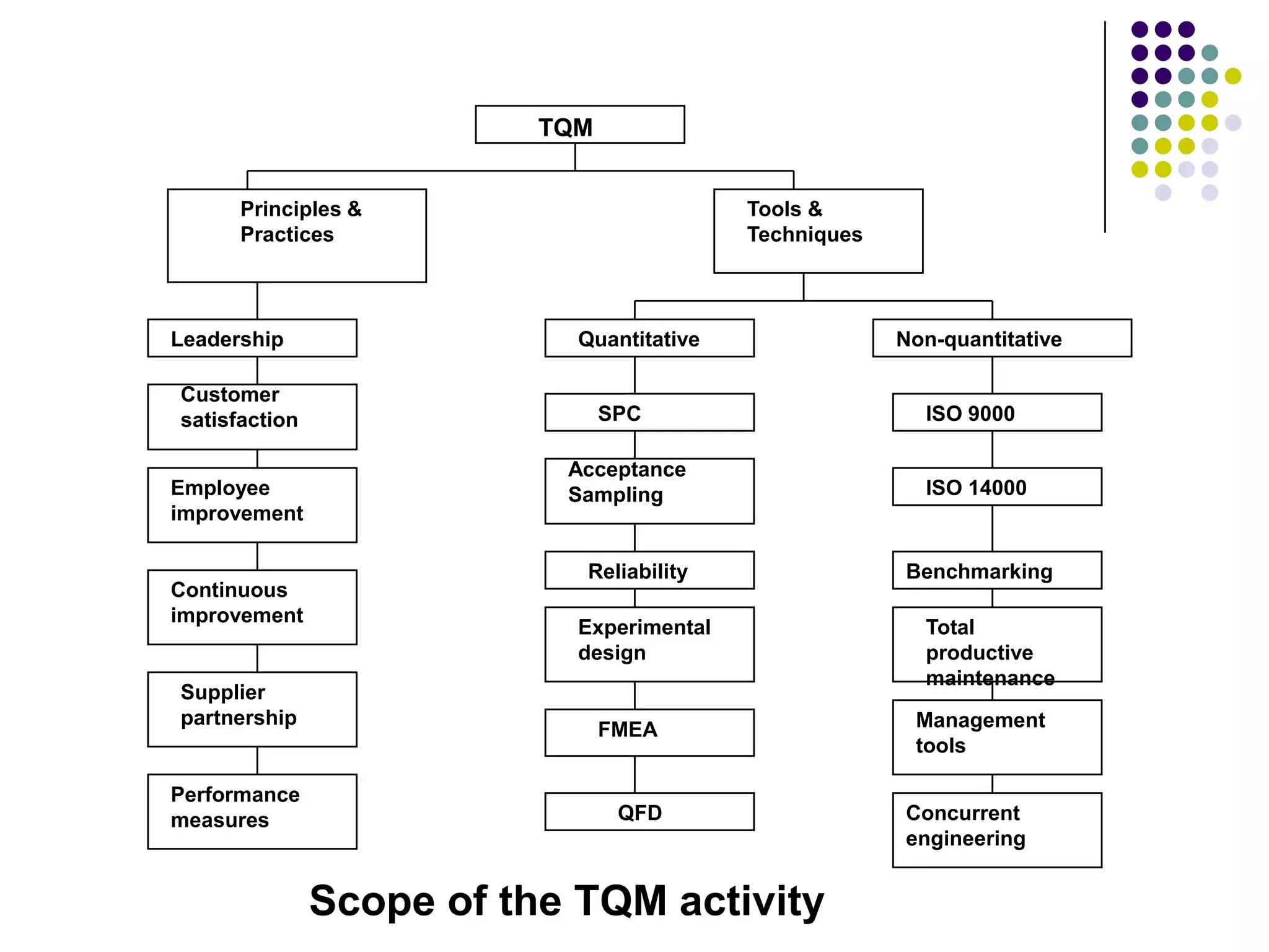 Scope of the TQM activity
TQM
Principles &
Practices
Leadership
Customer
satisfaction
Employee
improvement
Continuous
improvement
Supplier
partnership
Performance
measures
Tools &
Techniques
Quantitative Non-quantitative
SPC ISO 9000
ISO 14000
Acceptance
Sampling
Reliability Benchmarking
Experimental
design
FMEA
QFD
Total
productive
maintenance
Management
tools
Concurrent
engineering
 