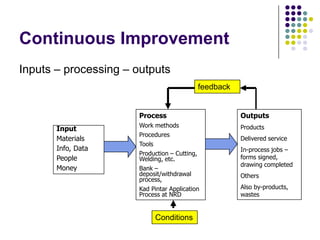 Continuous Improvement
Inputs – processing – outputs
Input
Materials
Info, Data
People
Money
Process
Work methods
Procedures
Tools
Production – Cutting,
Welding, etc.
Bank –
deposit/withdrawal
process,
Kad Pintar Application
Process at NRD
Outputs
Products
Delivered service
In-process jobs –
forms signed,
drawing completed
Others
Also by-products,
wastes
Conditions
feedback
 