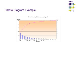 Pareto Diagram Example
BH Model Ink Cartridges Defects from (January till August 05')
0
5000
10000
15000
20000
25000
Seal tape
wrinkle
Ink stain Air > 0.5mm Seal tape
missing
Arrow tape
Ng
Seal tape Ng Foreign
material
Cartridge
drop
Leakage Ink in air
room
Ink not insert
in case
Ink over flow Overwelding Dirty Slanting Others
Types ofDefects
Quantity (units)
0
10
20
30
40
50
60
70
80
90
100
Cumulative %
 