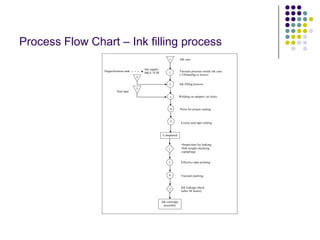 Process Flow Chart – Ink filling process
2
3
3
4
5
Completed
1
7
8
2
Ink cartridge
assembly
1
2
1 Ink case
Degasification tank
Ink supply
BK/C/Y/M
Seal tape
Vacuum pressure inside ink case
(-550mmHg or lower)
Ink filling process
Welding on adapter/ air holes
Press for proper sealing
Excess seal tape cutting
•Inspection for leaking
•Ink weight checking
(sampling)
Effective date printing
Vacuum packing
Ink leakage check
(after 48 hours)
 