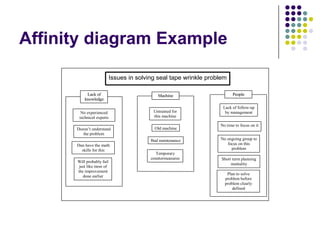 Affinity diagram Example
Bad maintenance
Old machine
No experienced
technical experts
Temporary
countermeasures
No time to focus on it
Will probably fail
just like most of
the improvement
done earlier
Untrained for
this machine
Doesn’t understand
the problem
No ongoing group to
focus on this
problem
Dun have the math
skills for this
Short term planning
mentality
Plan to solve
problem before
problem clearly
defined
Lack of follow-up
by management
PPeeoopplleeLLaacckk ooff
kknnoowwlleeddggee
MMaacchhiinnee
Issues in solving seal tape wrinkle problem
 