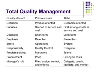 Total Quality Management
Quality element Previous state TQM
Definition Product-oriented Customer-oriented
Priorities Second to service and
cost
First among equals of
service and cost
Decisions Short-term Long-term
Emphasis Detection Prevention
Errors Operations System
Responsibility Quality Control Everyone
Problem solving Managers Teams
Procurement Price Life-cycle costs
Manager‟s role Plan, assign, control,
and enforce
Delegate, coach,
facilitate, and mentor
 