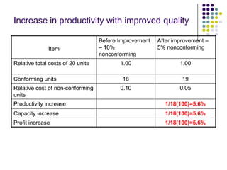Increase in productivity with improved quality
Item
Before Improvement
– 10%
nonconforming
After improvement –
5% nonconforming
Relative total costs of 20 units 1.00 1.00
Conforming units 18 19
Relative cost of non-conforming
units
0.10 0.05
Productivity increase 1/18(100)=5.6%
Capacity increase 1/18(100)=5.6%
Profit increase 1/18(100)=5.6%
 