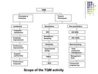 Scope of the TQM activity
TQM
Principles &
Practices
Leadership
Customer
satisfaction
Employee
improvement
Continuous
improvement
Supplier
partnership
Performance
measures
Tools &
Techniques
Quantitative Non-quantitative
SPC ISO 9000
ISO 14000
Acceptance
Sampling
Reliability Benchmarking
Experimental
design
FMEA
QFD
Total
productive
maintenance
Management
tools
Concurrent
engineering
 