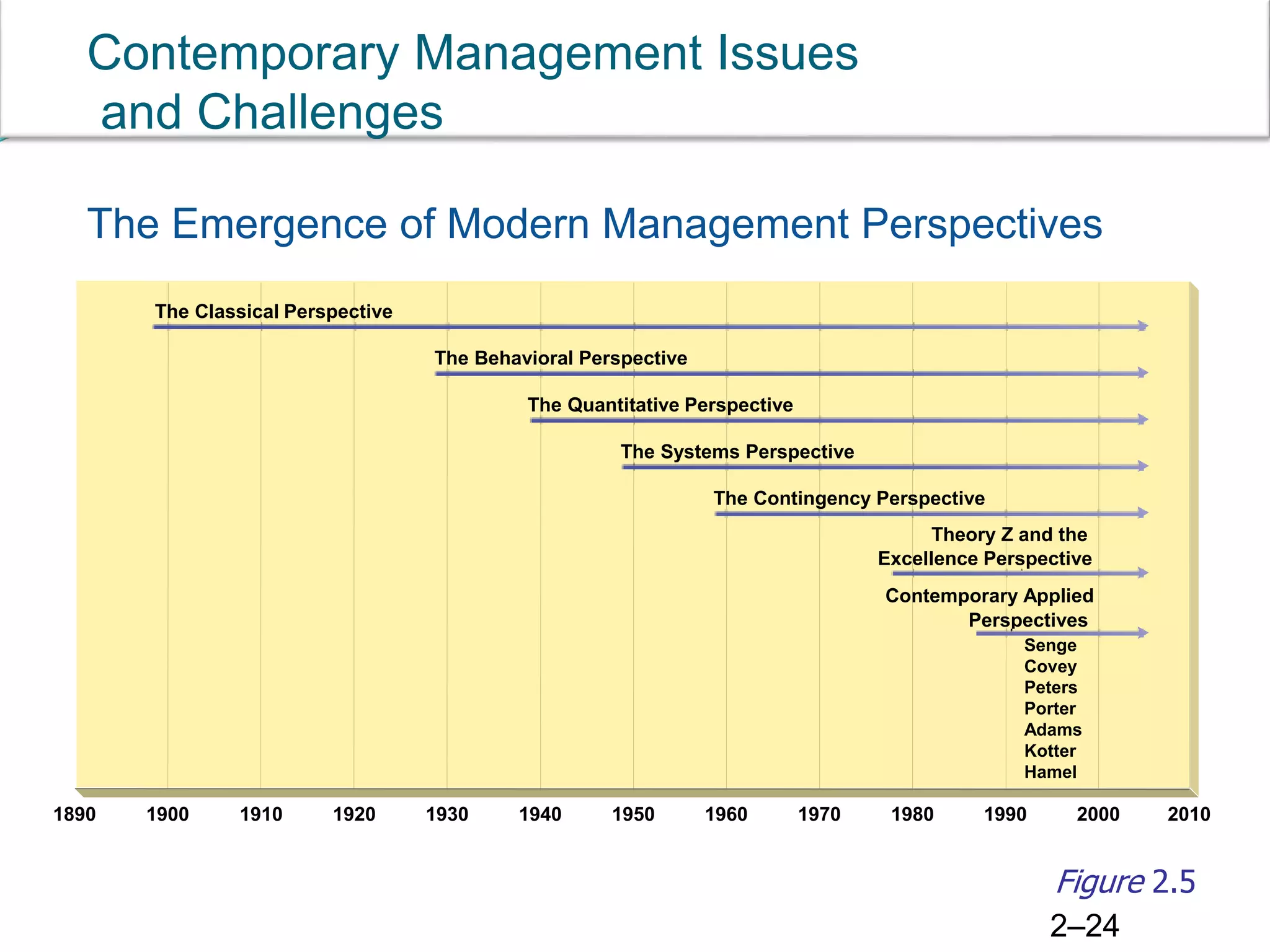 2–24
Contemporary Management Issues
and Challenges
The Emergence of Modern Management Perspectives
1890 200019801960 199019701940 195019301910 19201900
The Behavioral Perspective
The Quantitative Perspective
The Contingency Perspective
The Systems Perspective
Contemporary Applied
Perspectives
Theory Z and the
Excellence Perspective
The Classical Perspective
Senge
Covey
Peters
Porter
Adams
Kotter
Hamel
2010
Figure 2.5
 