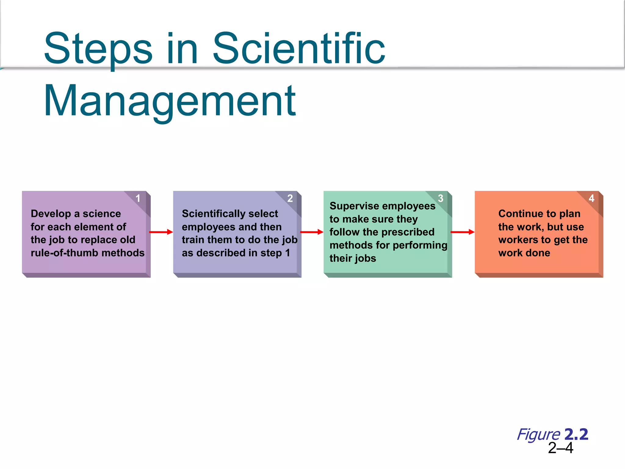 2–4
Steps in Scientific
Management
Develop a science
for each element of
the job to replace old
rule-of-thumb methods
Scientifically select
employees and then
train them to do the job
as described in step 1
Supervise employees
to make sure they
follow the prescribed
methods for performing
their jobs
Continue to plan
the work, but use
workers to get the
work done
21 43
Figure 2.2
 