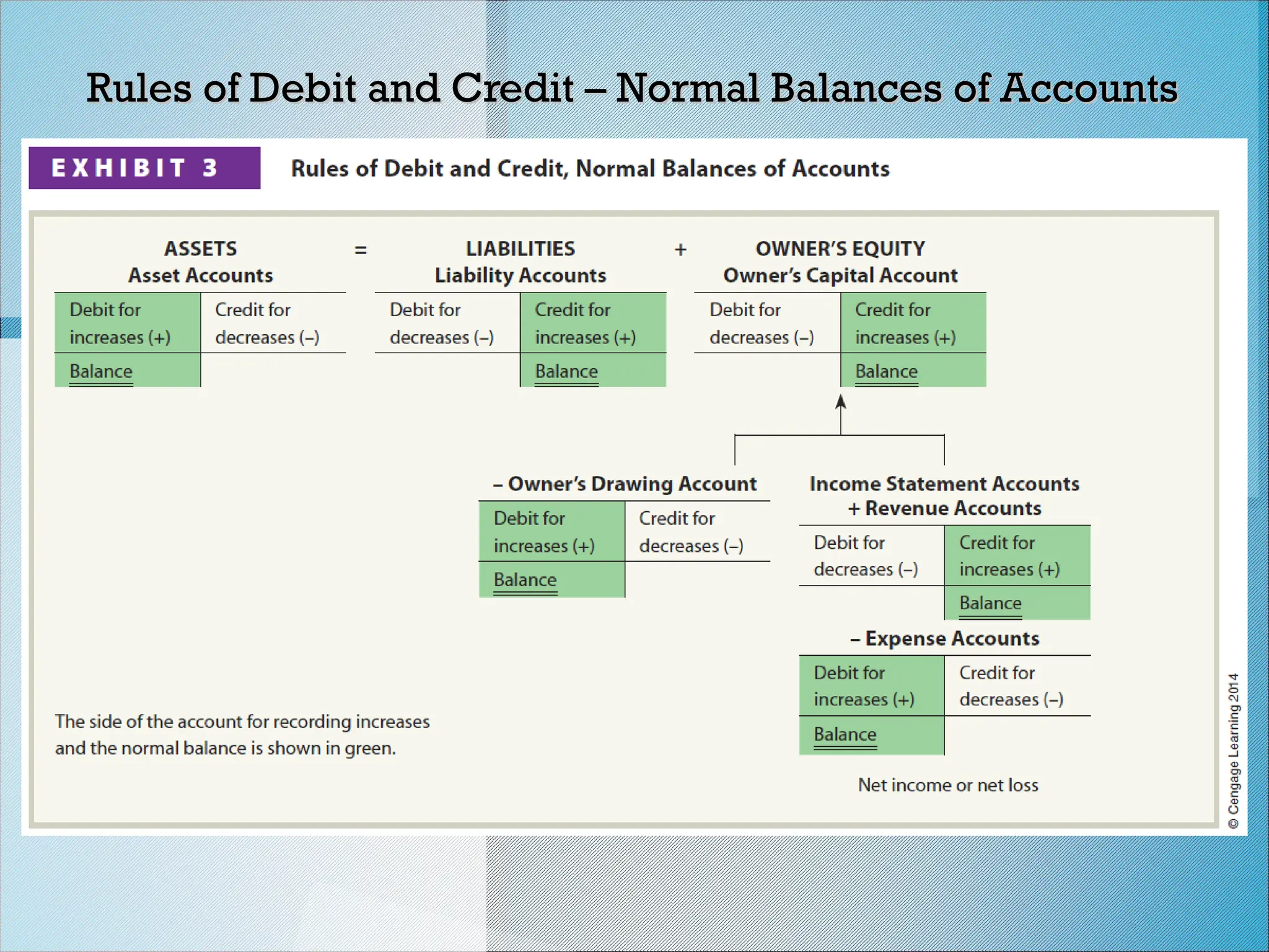Rules of Debit and Credit – Normal Balances of Accounts
Rules of Debit and Credit – Normal Balances of Accounts
 