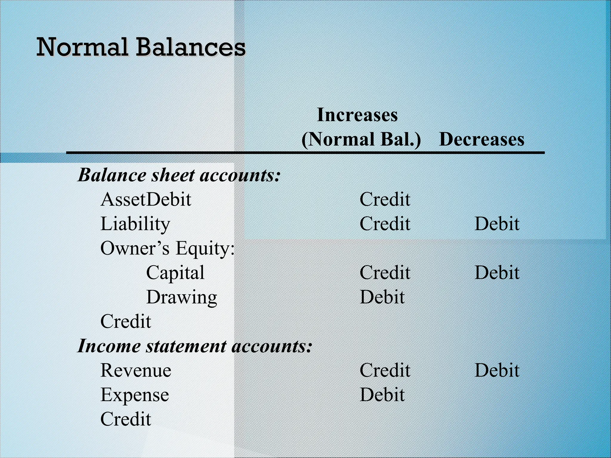 Normal Balances
Normal Balances
Increases
(Normal Bal.) Decreases
Balance sheet accounts:
AssetDebit Credit
Liability Credit Debit
Owner’s Equity:
Capital Credit Debit
Drawing Debit
Credit
Income statement accounts:
Revenue Credit Debit
Expense Debit
Credit
 