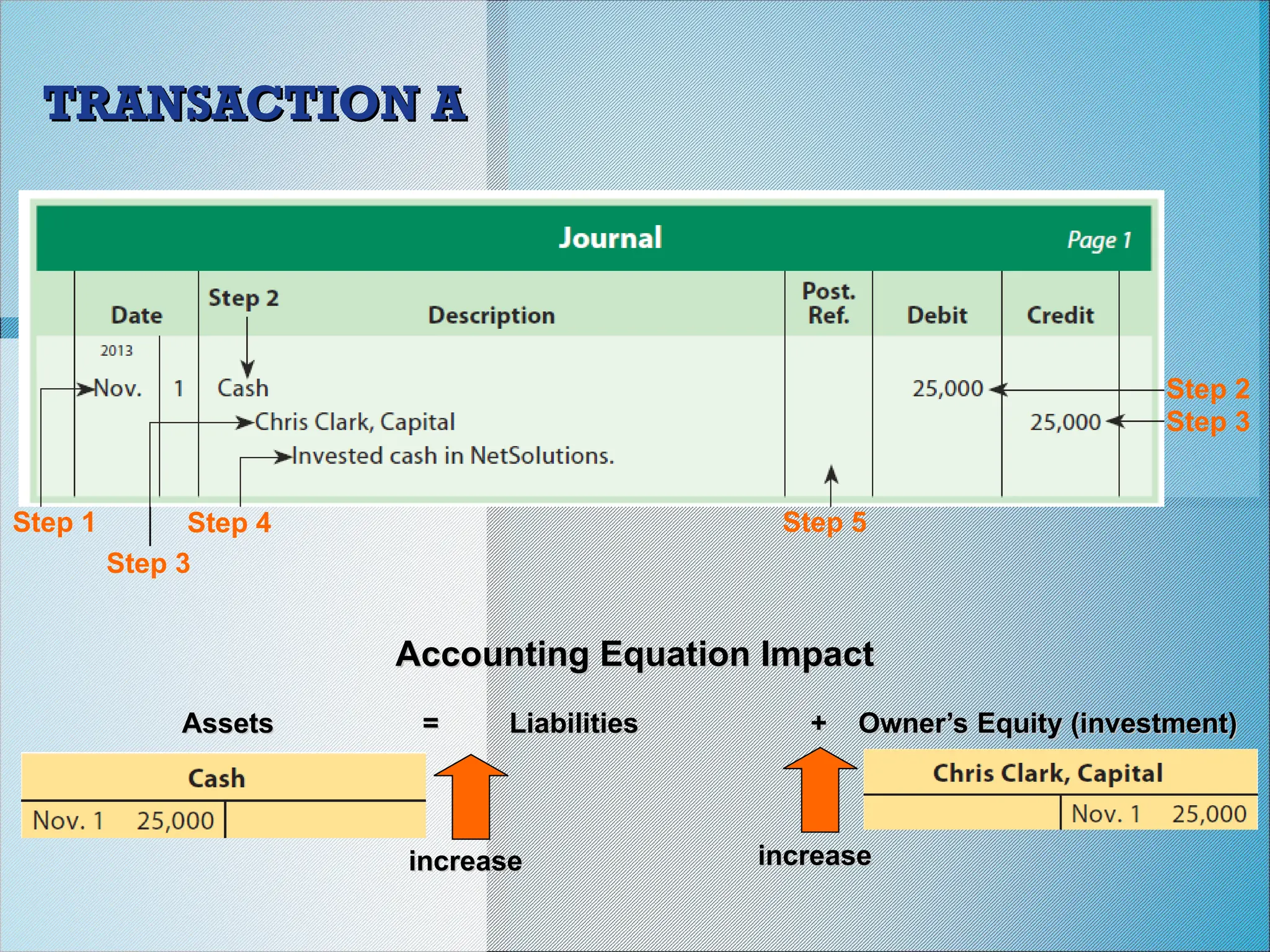TRANSACTION A
TRANSACTION A
Step 1 Step 4 Step 5
Step 3
Assets = Liabilities + Owner’s Equity (investment)
Assets = Liabilities + Owner’s Equity (investment)
Accounting Equation Impact
Accounting Equation Impact
increase
increase increase
increase
Step 2
Step 3
 