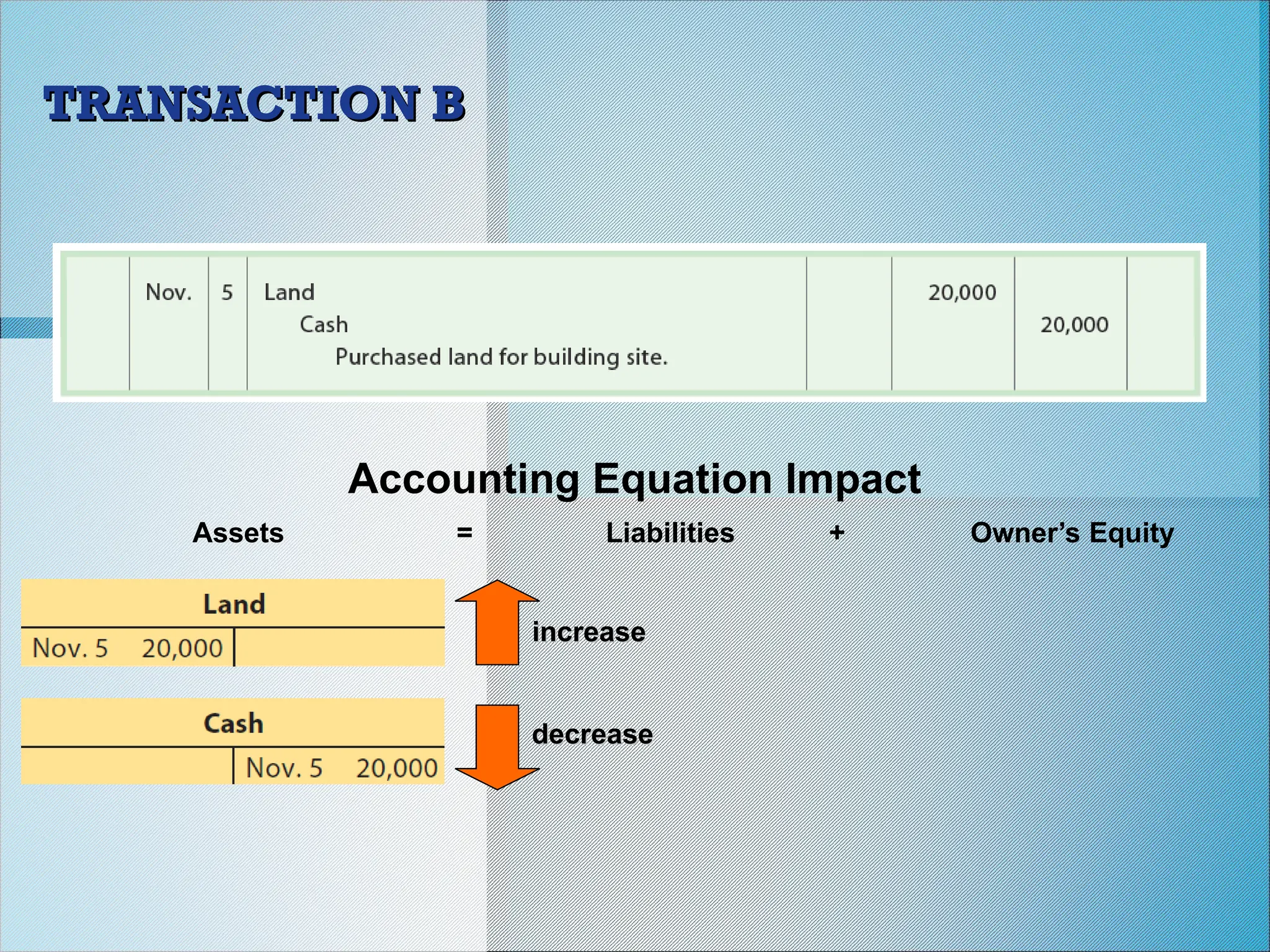 TRANSACTION B
TRANSACTION B
Accounting Equation Impact
Assets = Liabilities + Owner’s Equity
increase
increase
decrease
decrease
 