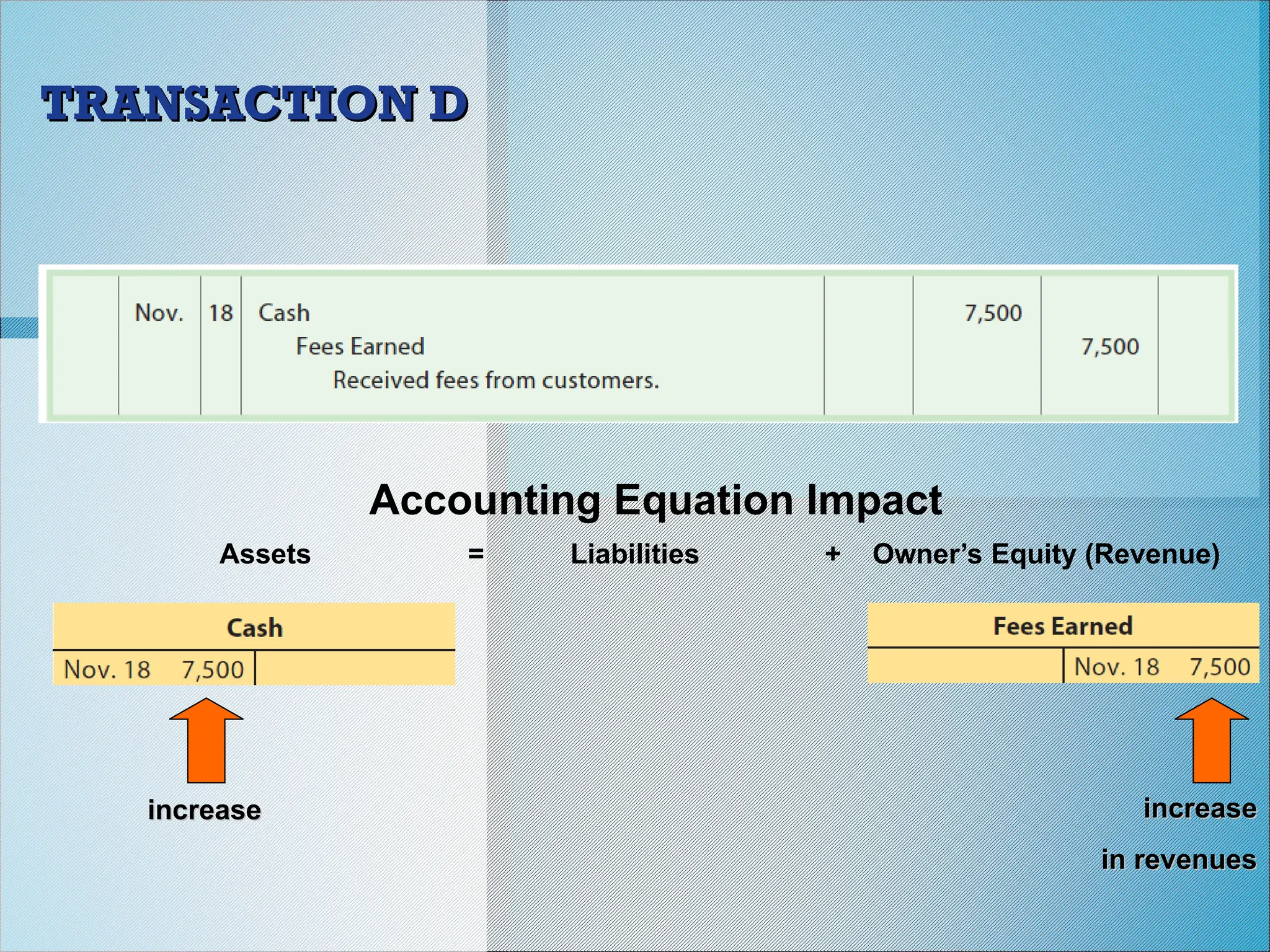 Accounting Equation Impact
Assets = Liabilities + Owner’s Equity (Revenue)
increase
increase increase
increase
in revenues
in revenues
TRANSACTION D
TRANSACTION D
 