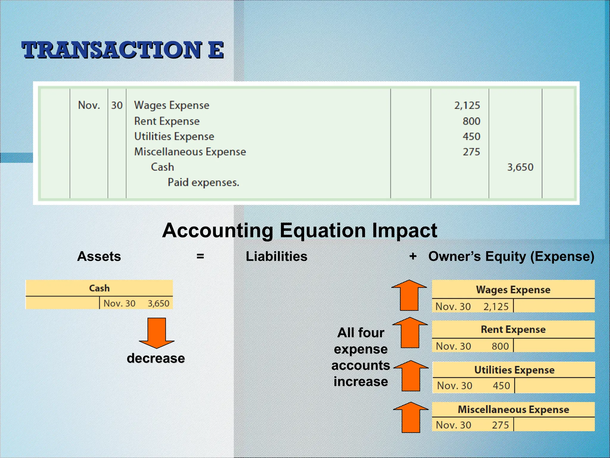 Accounting Equation Impact
Assets = Liabilities + Owner’s Equity (Expense)
decrease
decrease
All four
All four
expense
expense
accounts
accounts
increase
increase
TRANSACTION E
TRANSACTION E
 