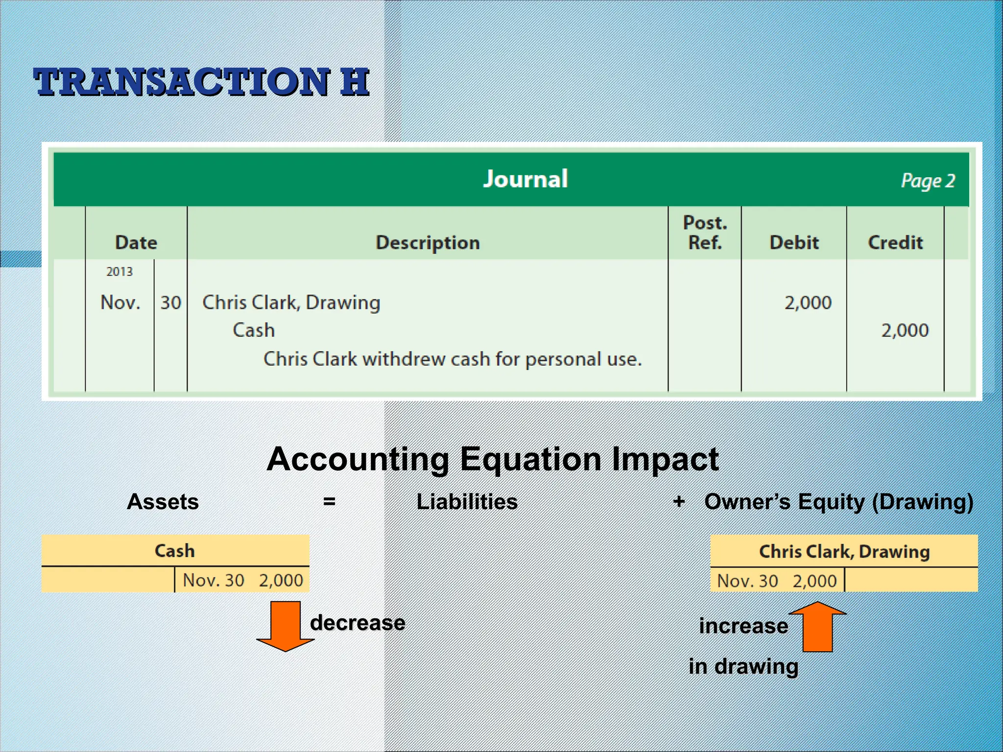 Accounting Equation Impact
Assets = Liabilities + Owner’s Equity (Drawing)
decrease
decrease increase
increase
in drawing
in drawing
TRANSACTION H
TRANSACTION H
 