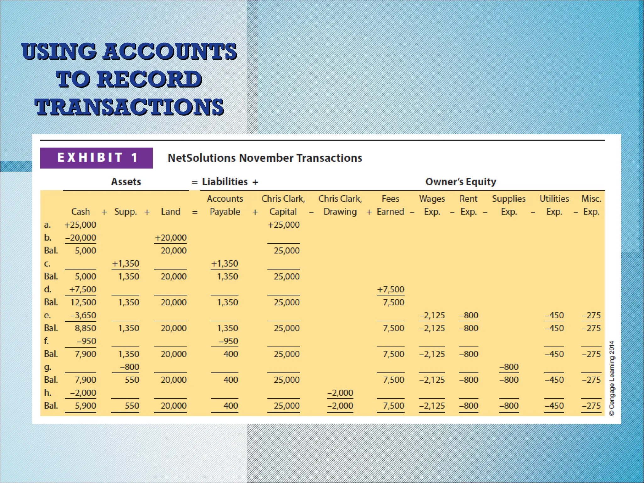 USING ACCOUNTS
USING ACCOUNTS
TO RECORD
TO RECORD
TRANSACTIONS
TRANSACTIONS
 