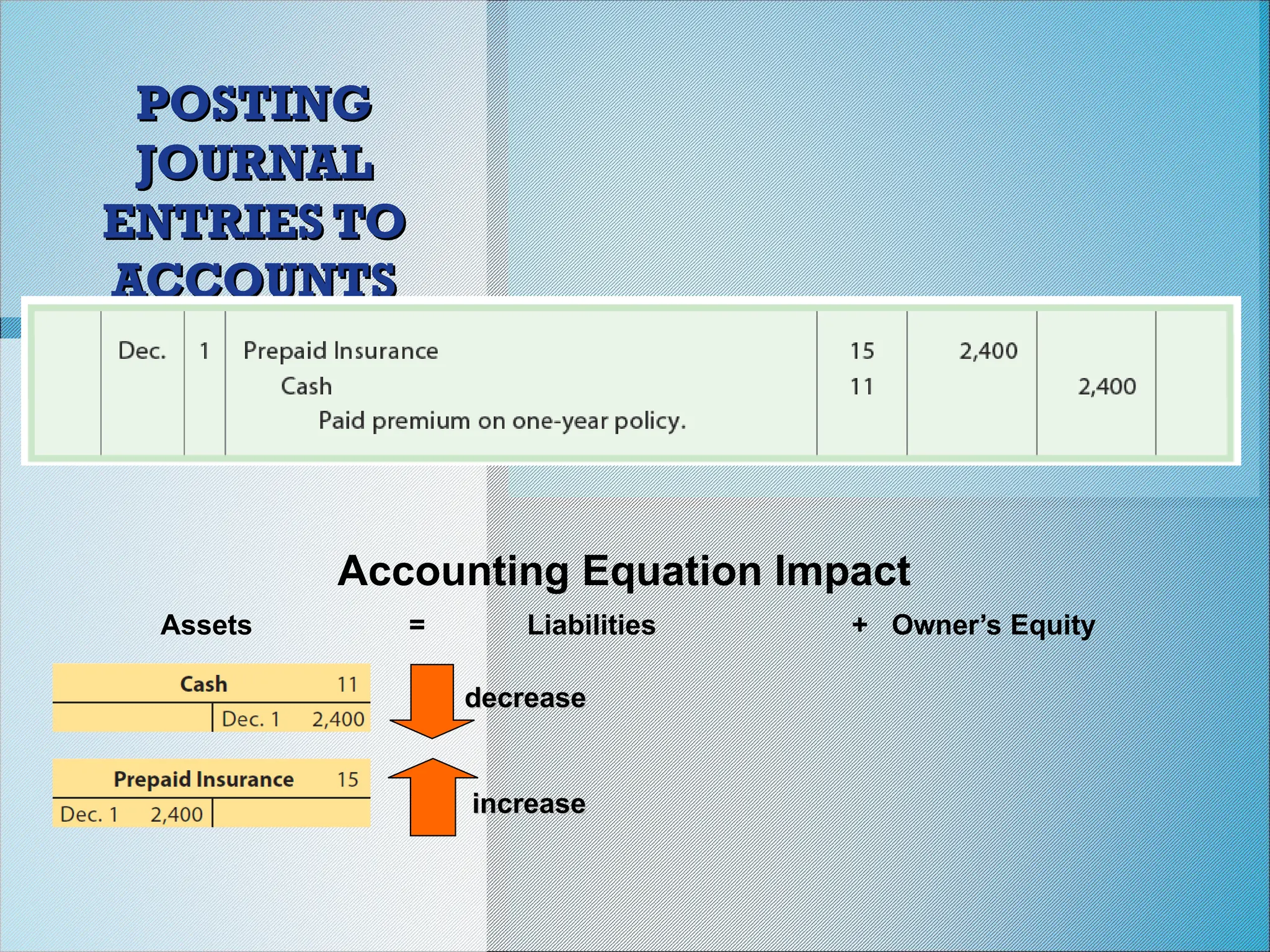 POSTING
POSTING
JOURNAL
JOURNAL
ENTRIES TO
ENTRIES TO
ACCOUNTS
ACCOUNTS
Accounting Equation Impact
Assets = Liabilities + Owner’s Equity
increase
increase
decrease
decrease
 