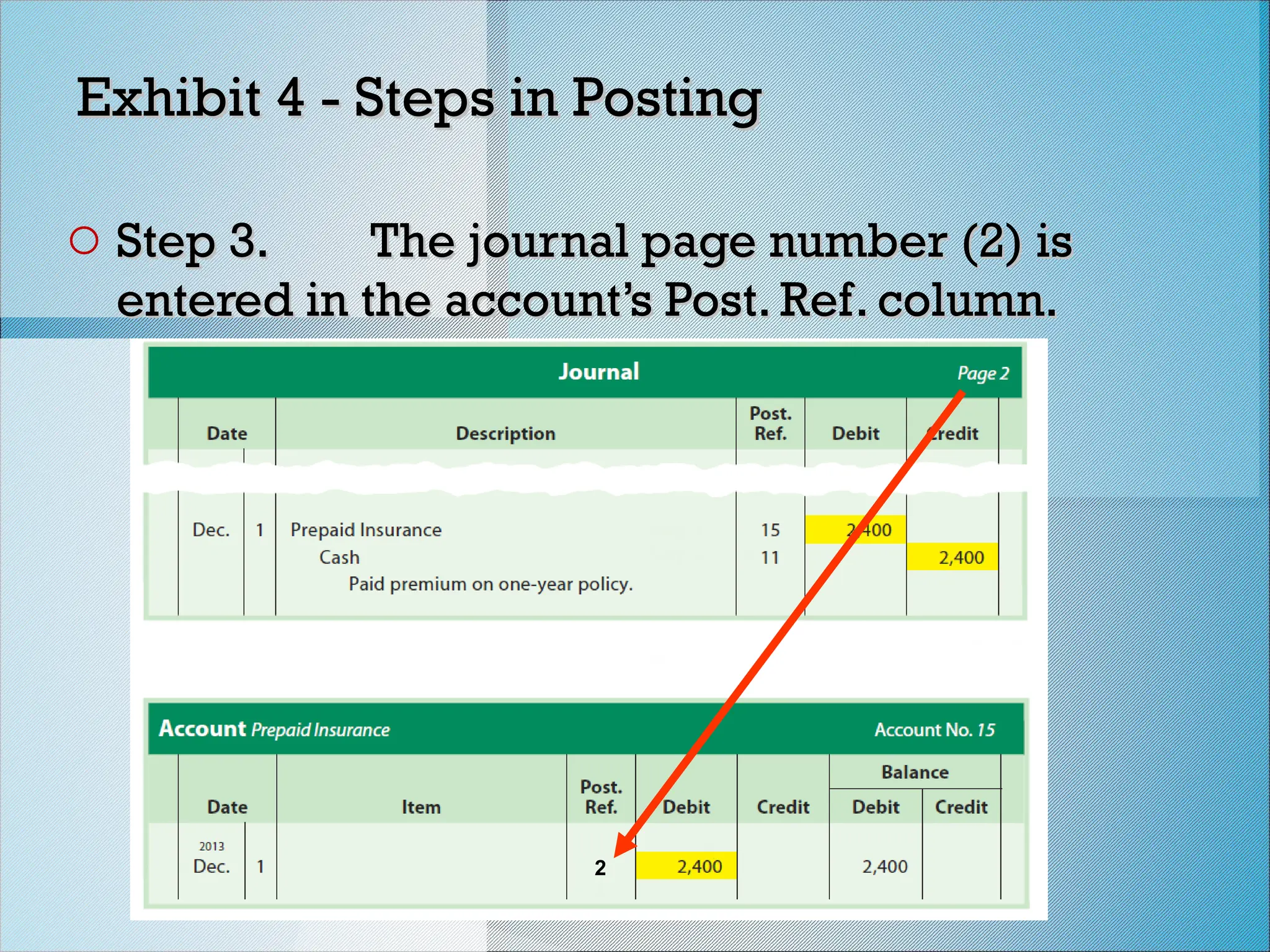 Exhibit 4 - Steps in Posting
Exhibit 4 - Steps in Posting
o Step 3.
Step 3. The journal page number (2) is
The journal page number (2) is
entered in the account’s Post. Ref. column.
entered in the account’s Post. Ref. column.
2
 