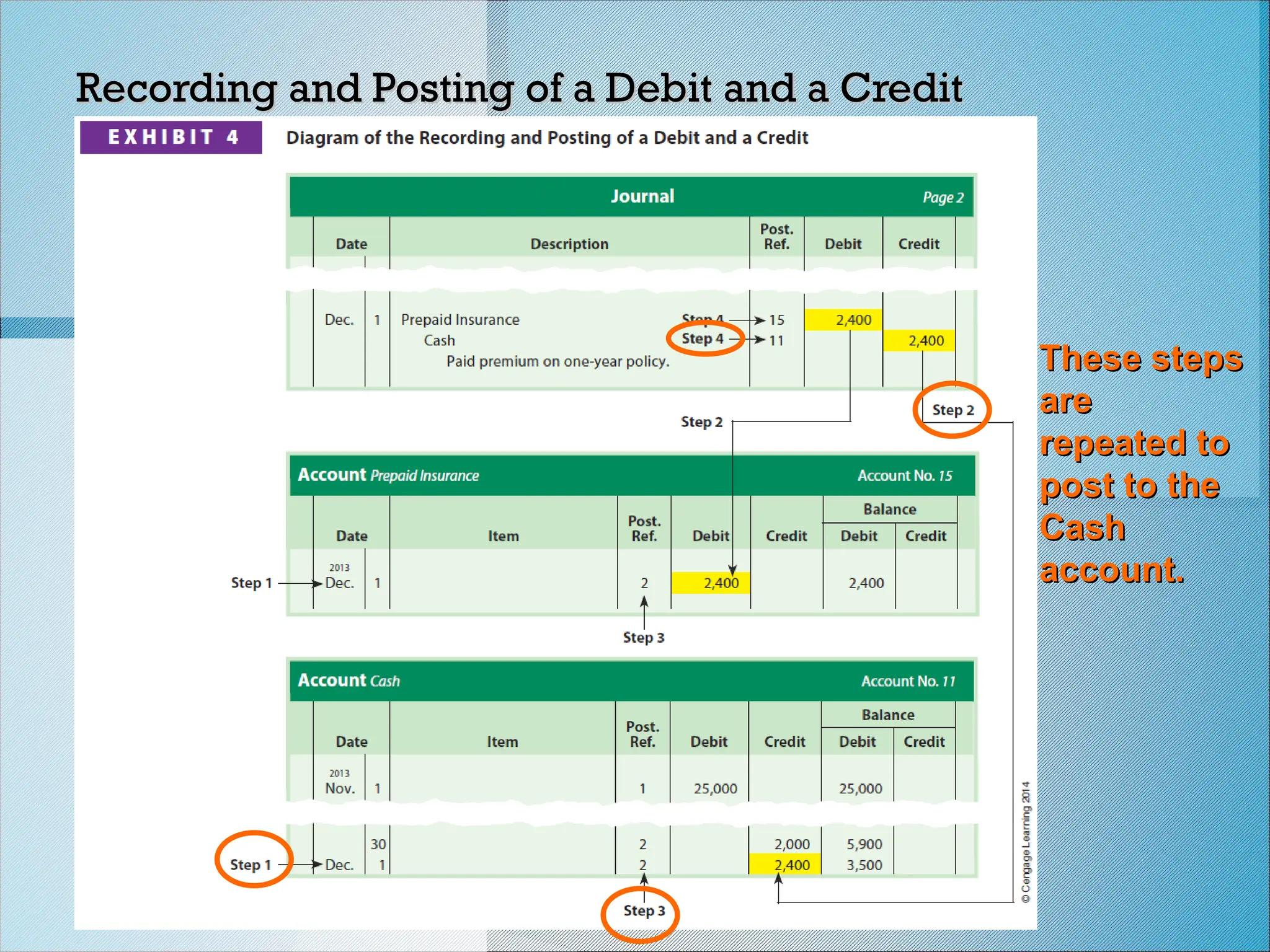 Recording and Posting of a Debit and a Credit
Recording and Posting of a Debit and a Credit
These steps
These steps
are
are
repeated to
repeated to
post to the
post to the
Cash
Cash
account.
account.
 