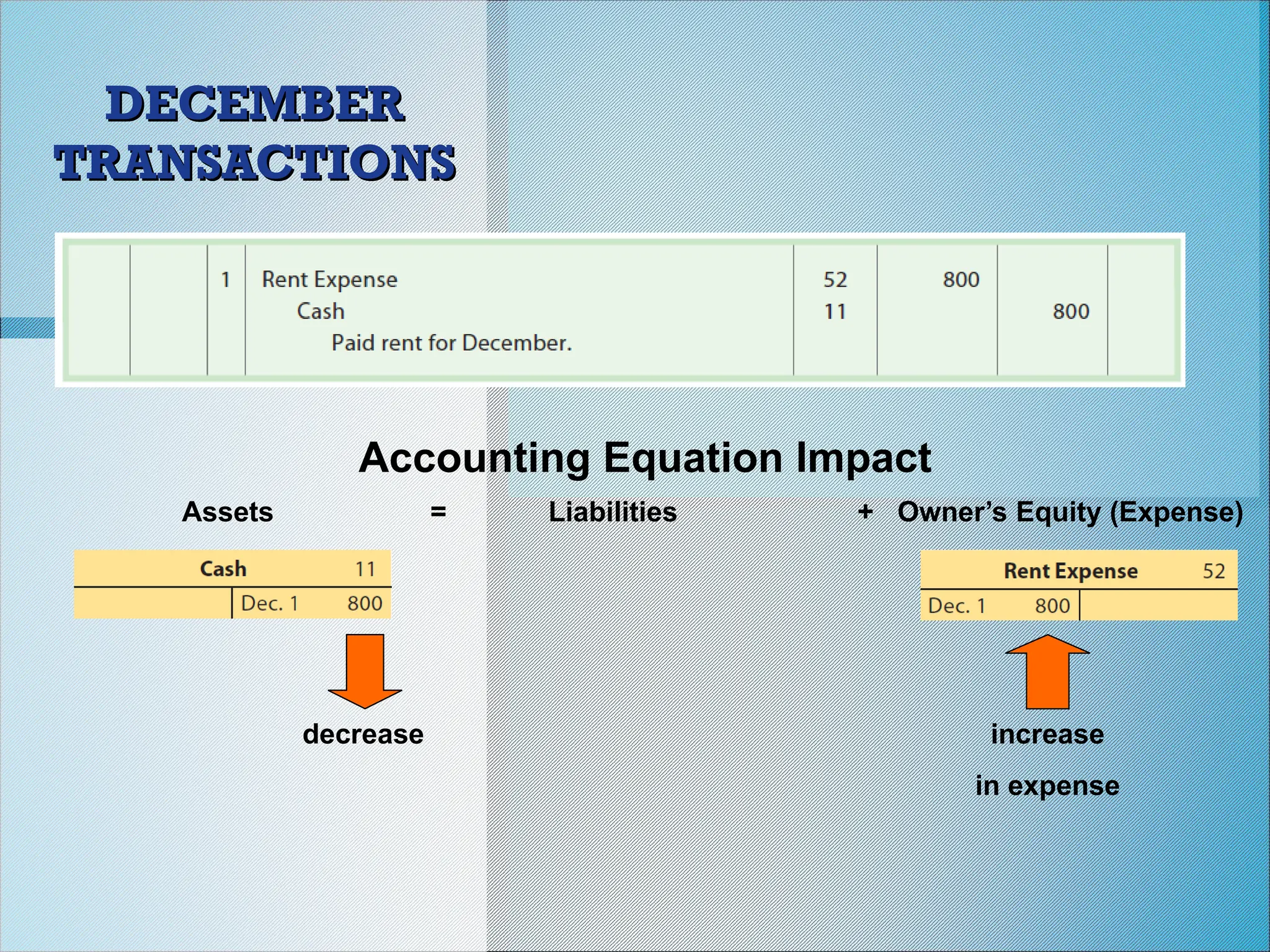 DECEMBER
DECEMBER
TRANSACTIONS
TRANSACTIONS
Accounting Equation Impact
Assets = Liabilities + Owner’s Equity (Expense)
decrease increase
in expense
 