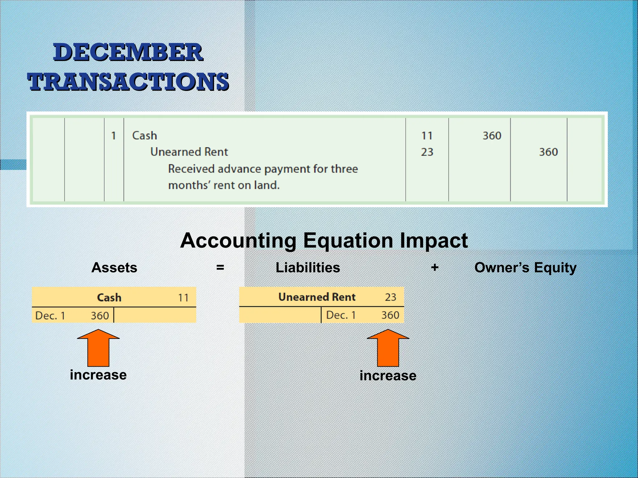 DECEMBER
DECEMBER
TRANSACTIONS
TRANSACTIONS
Accounting Equation Impact
Assets = Liabilities + Owner’s Equity
increase
increase
 