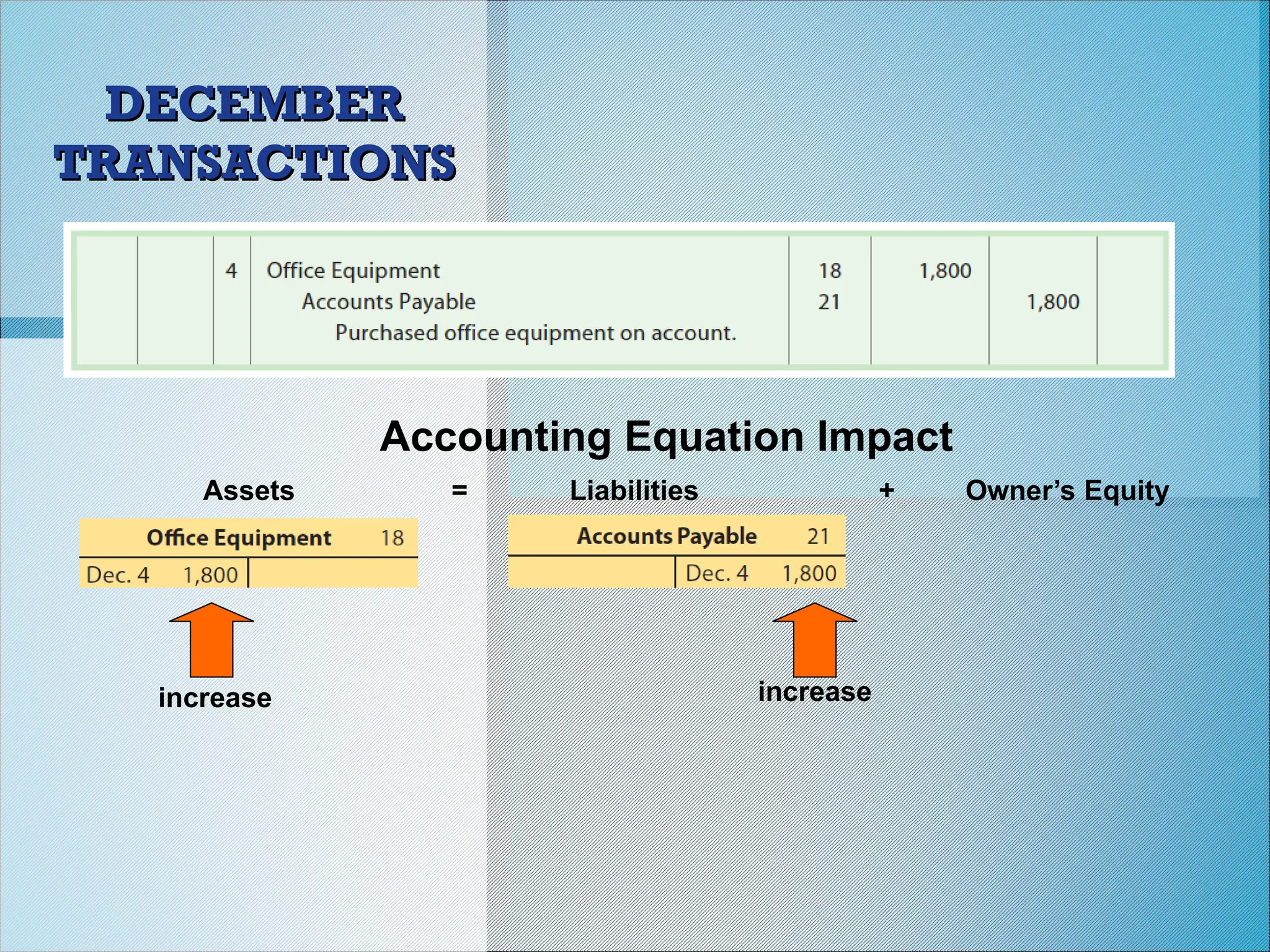 Accounting Equation Impact
Assets = Liabilities + Owner’s Equity
increase increase
DECEMBER
DECEMBER
TRANSACTIONS
TRANSACTIONS
 