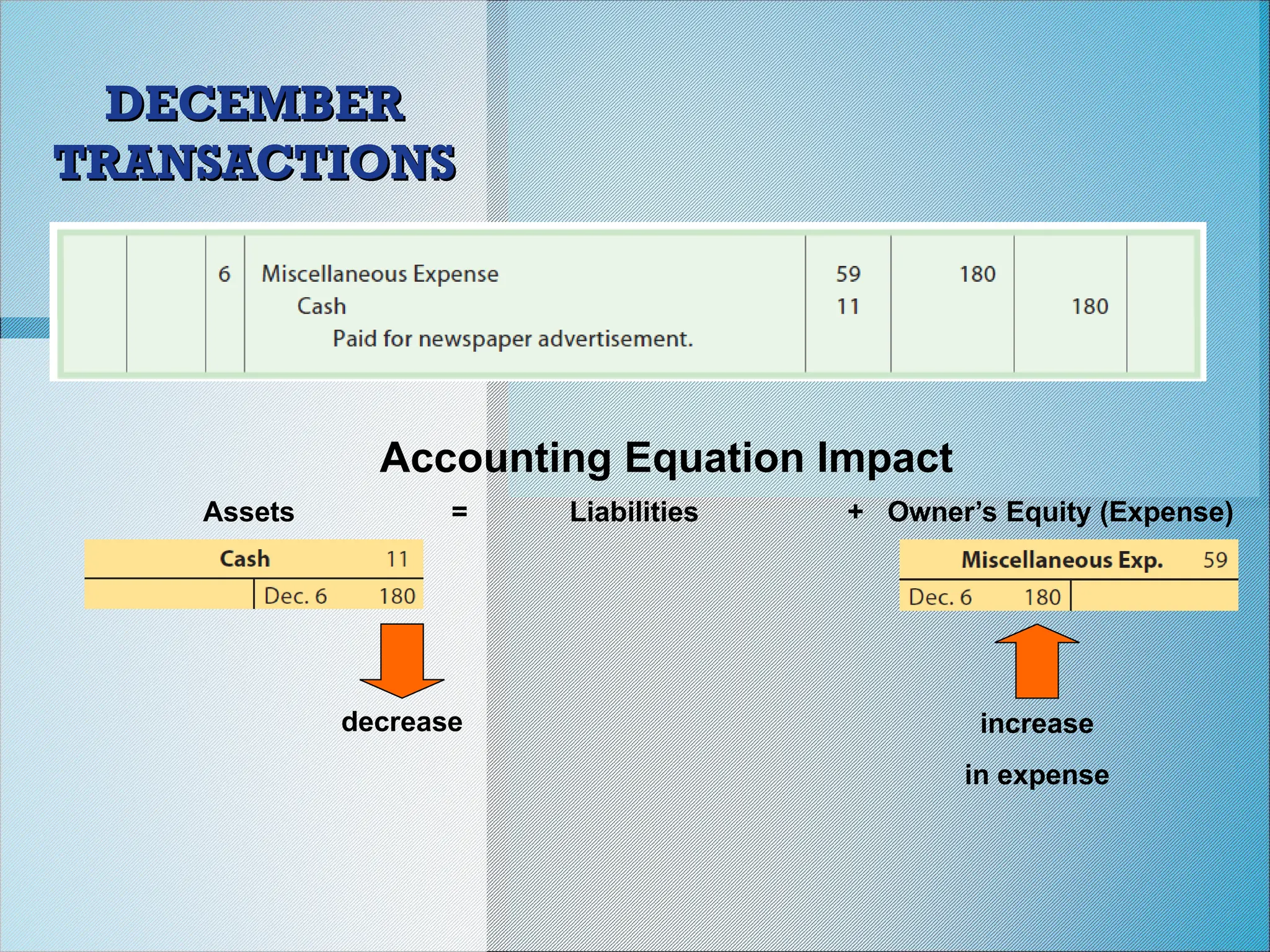 Accounting Equation Impact
Assets = Liabilities + Owner’s Equity (Expense)
decrease increase
in expense
DECEMBER
DECEMBER
TRANSACTIONS
TRANSACTIONS
 