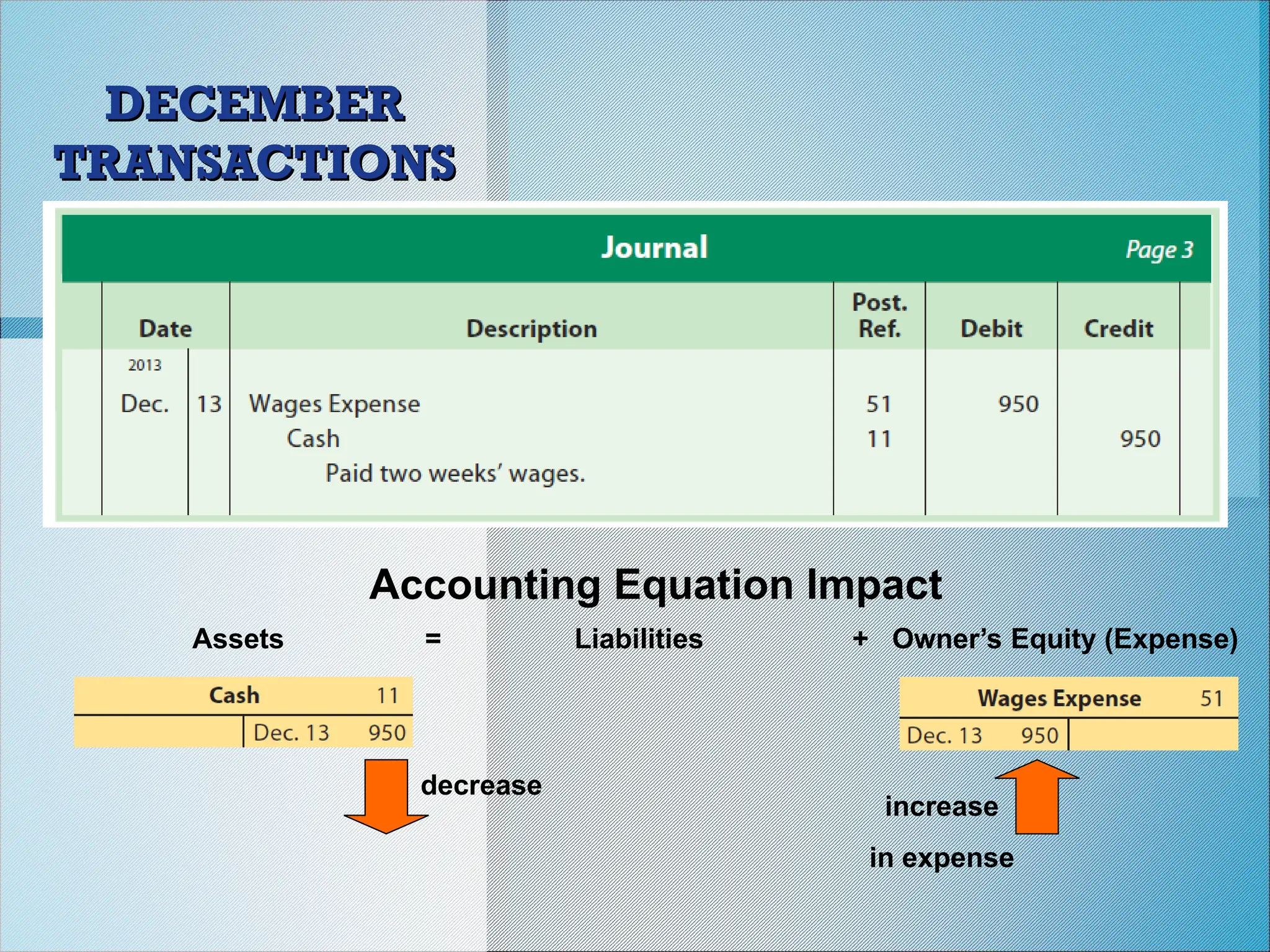 DECEMBER
DECEMBER
TRANSACTIONS
TRANSACTIONS
Accounting Equation Impact
Assets = Liabilities + Owner’s Equity (Expense)
decrease
increase
in expense
 