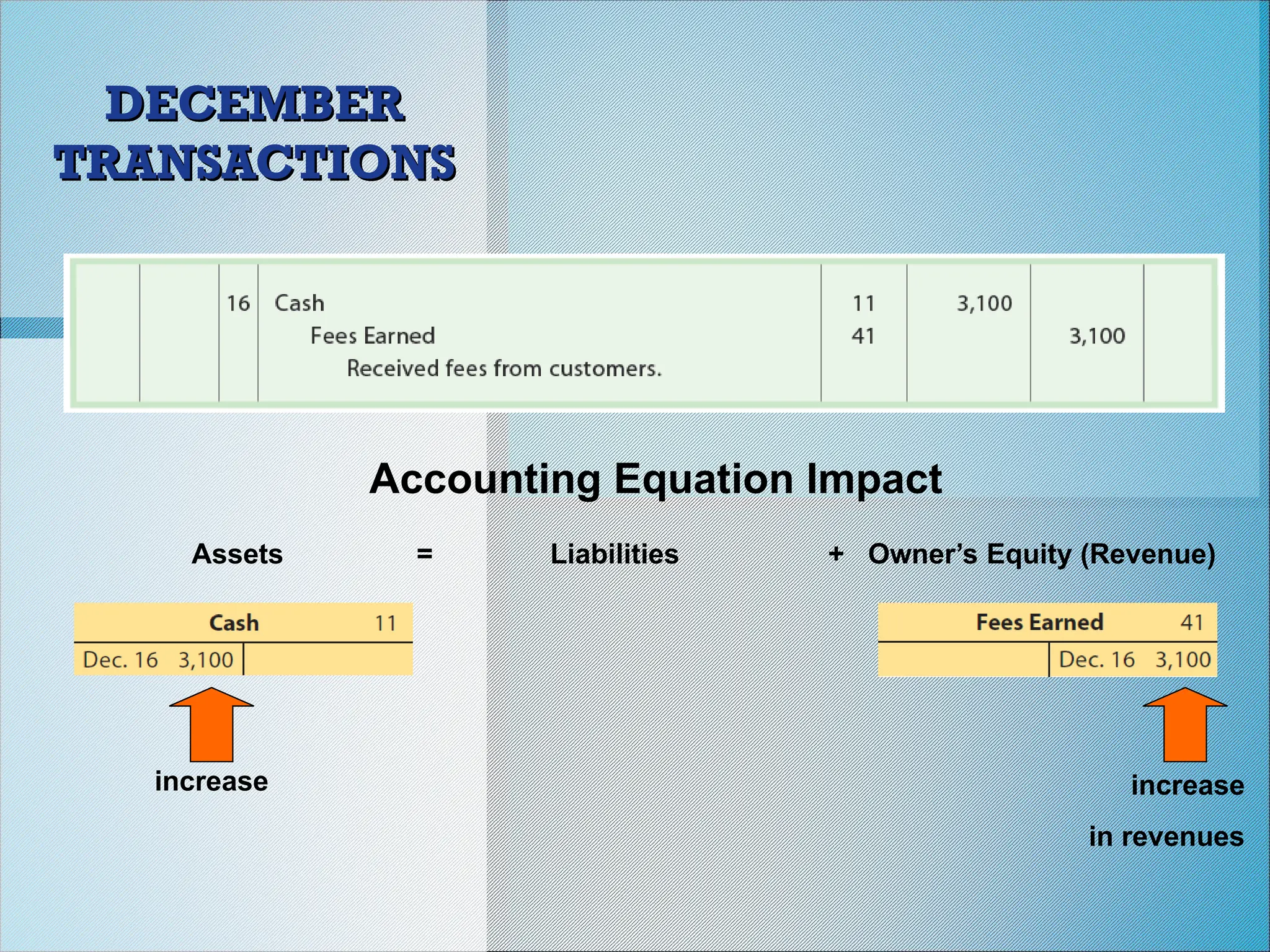 DECEMBER
DECEMBER
TRANSACTIONS
TRANSACTIONS
Accounting Equation Impact
Assets = Liabilities + Owner’s Equity (Revenue)
increase increase
in revenues
 