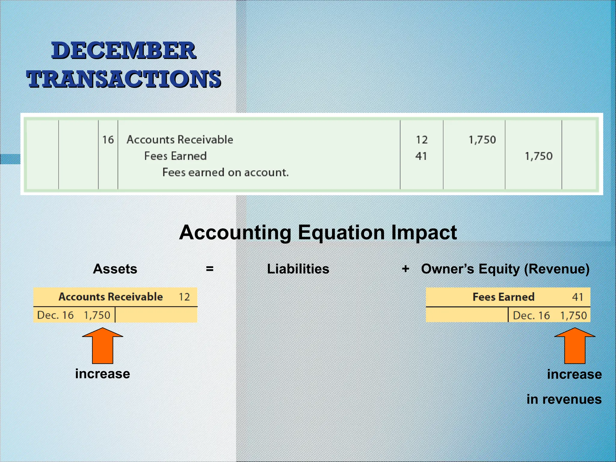 DECEMBER
DECEMBER
TRANSACTIONS
TRANSACTIONS
Accounting Equation Impact
Assets = Liabilities + Owner’s Equity (Revenue)
increase increase
in revenues
 