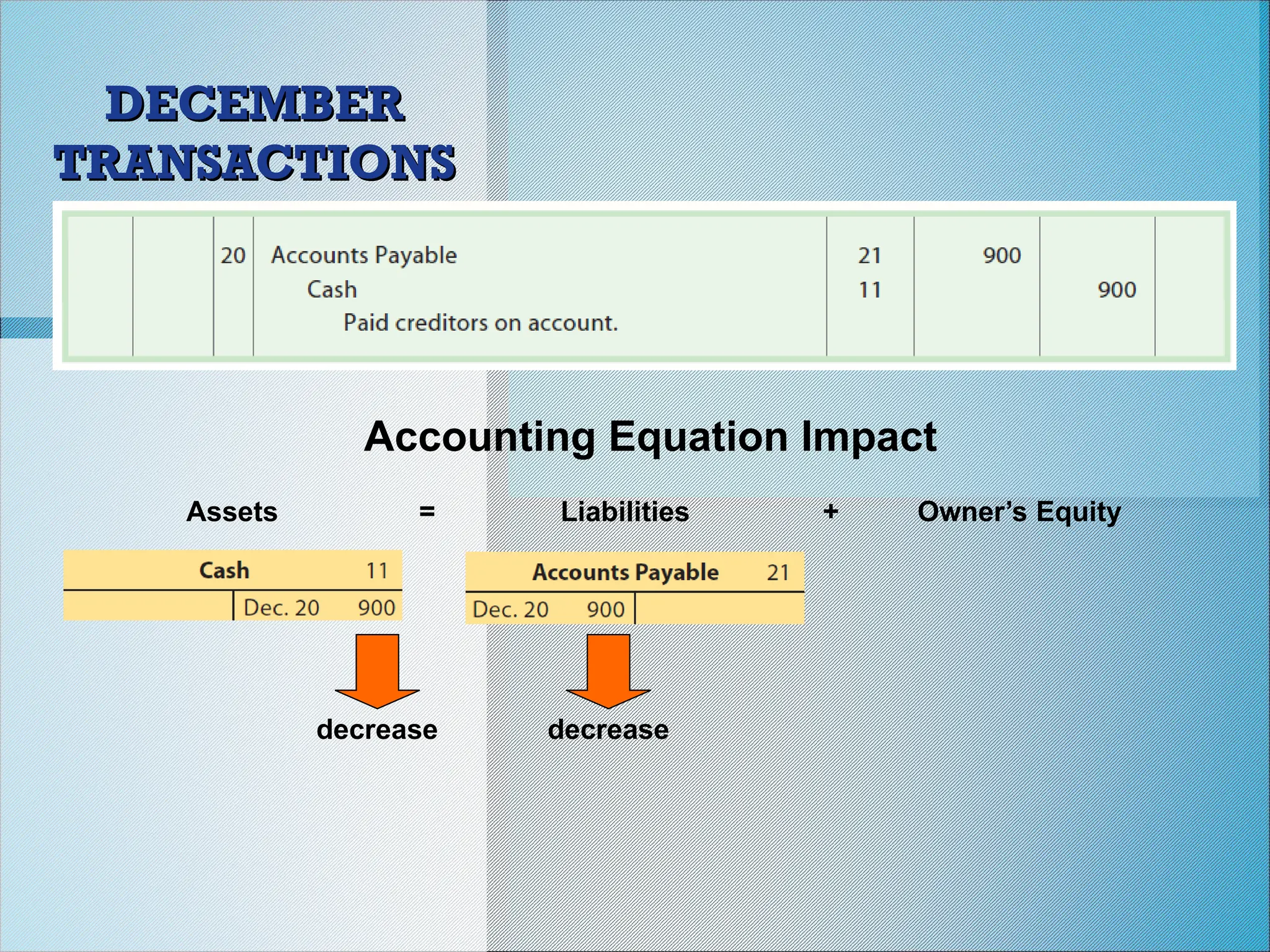 DECEMBER
DECEMBER
TRANSACTIONS
TRANSACTIONS
Accounting Equation Impact
Assets = Liabilities + Owner’s Equity
decrease
decrease
 