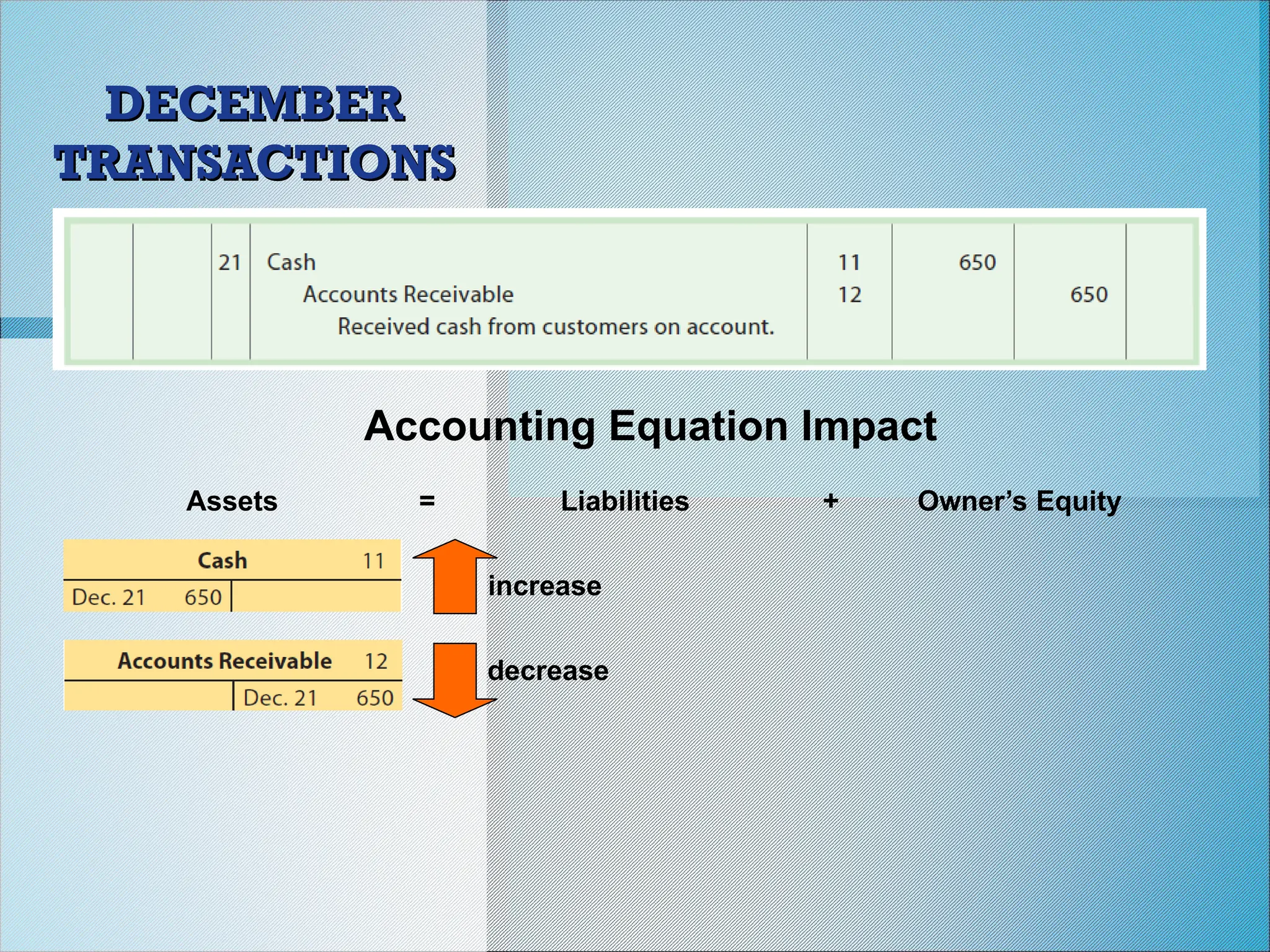 DECEMBER
DECEMBER
TRANSACTIONS
TRANSACTIONS
Accounting Equation Impact
Assets = Liabilities + Owner’s Equity
increase
decrease
 