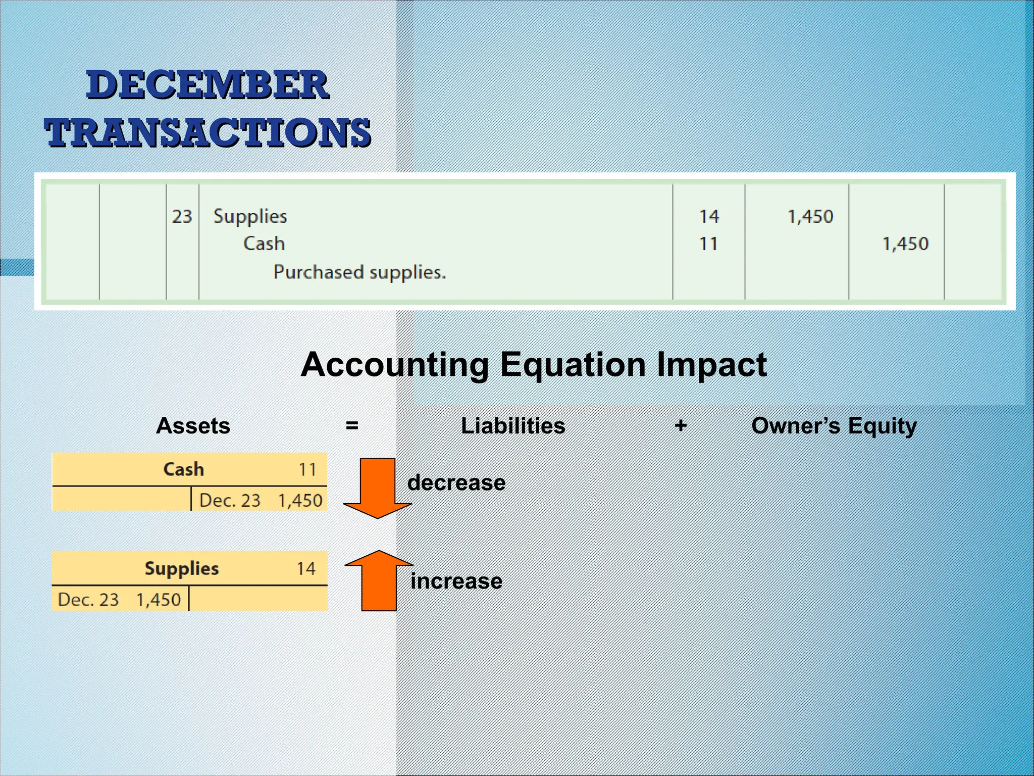 Accounting Equation Impact
Assets = Liabilities + Owner’s Equity
increase
decrease
DECEMBER
DECEMBER
TRANSACTIONS
TRANSACTIONS
 