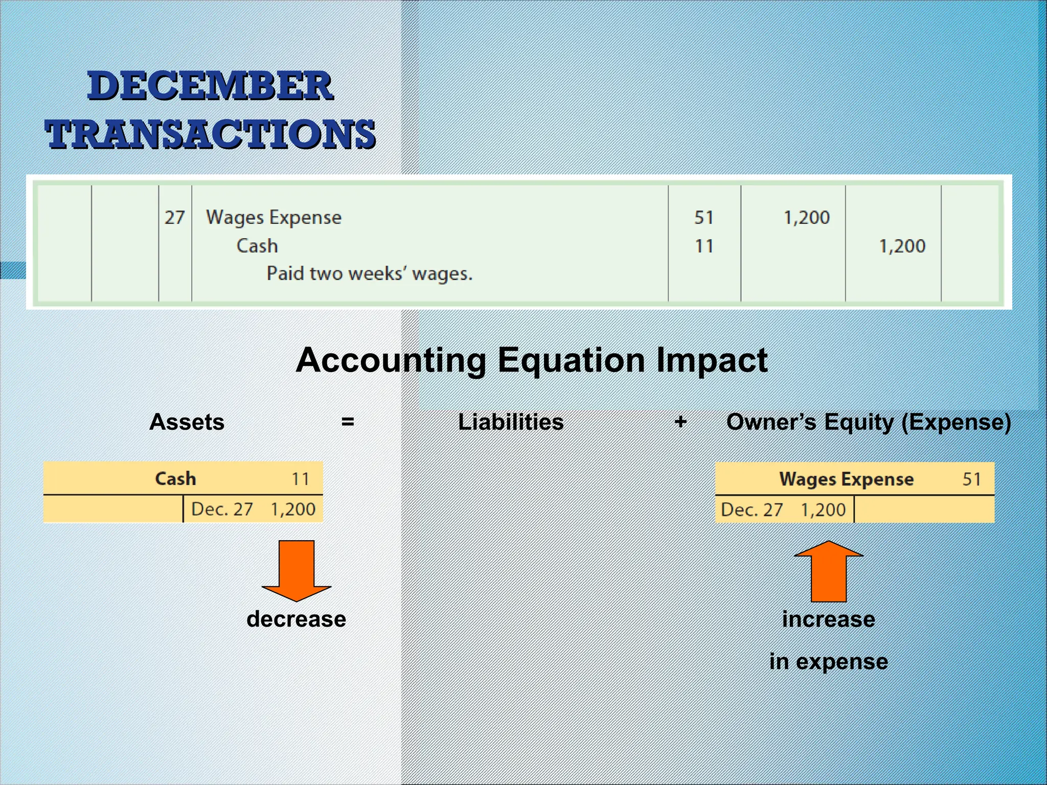 Accounting Equation Impact
Assets = Liabilities + Owner’s Equity (Expense)
increase
in expense
decrease
DECEMBER
DECEMBER
TRANSACTIONS
TRANSACTIONS
 