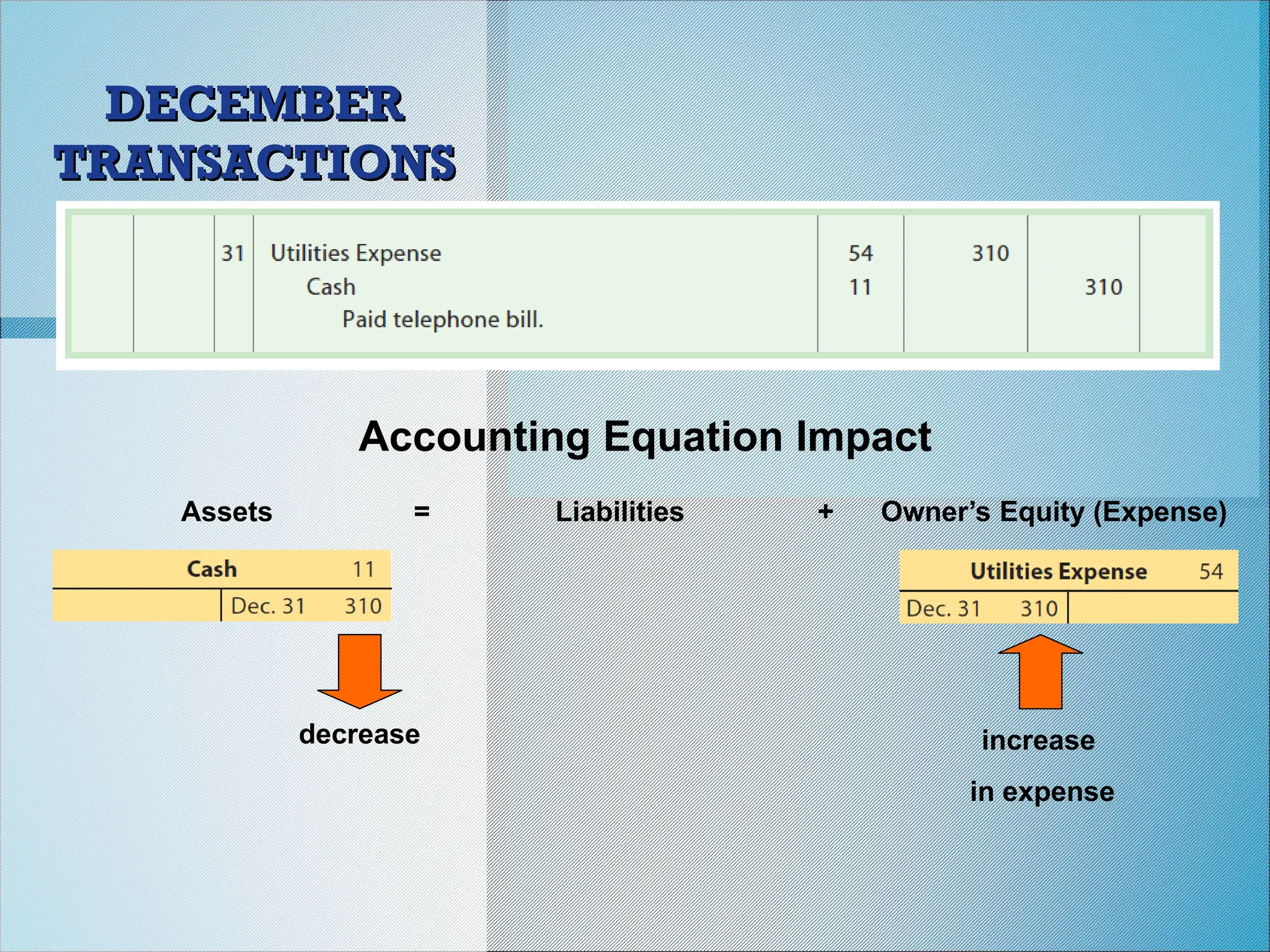 DECEMBER
DECEMBER
TRANSACTIONS
TRANSACTIONS
Accounting Equation Impact
Assets = Liabilities + Owner’s Equity (Expense)
increase
in expense
decrease
 