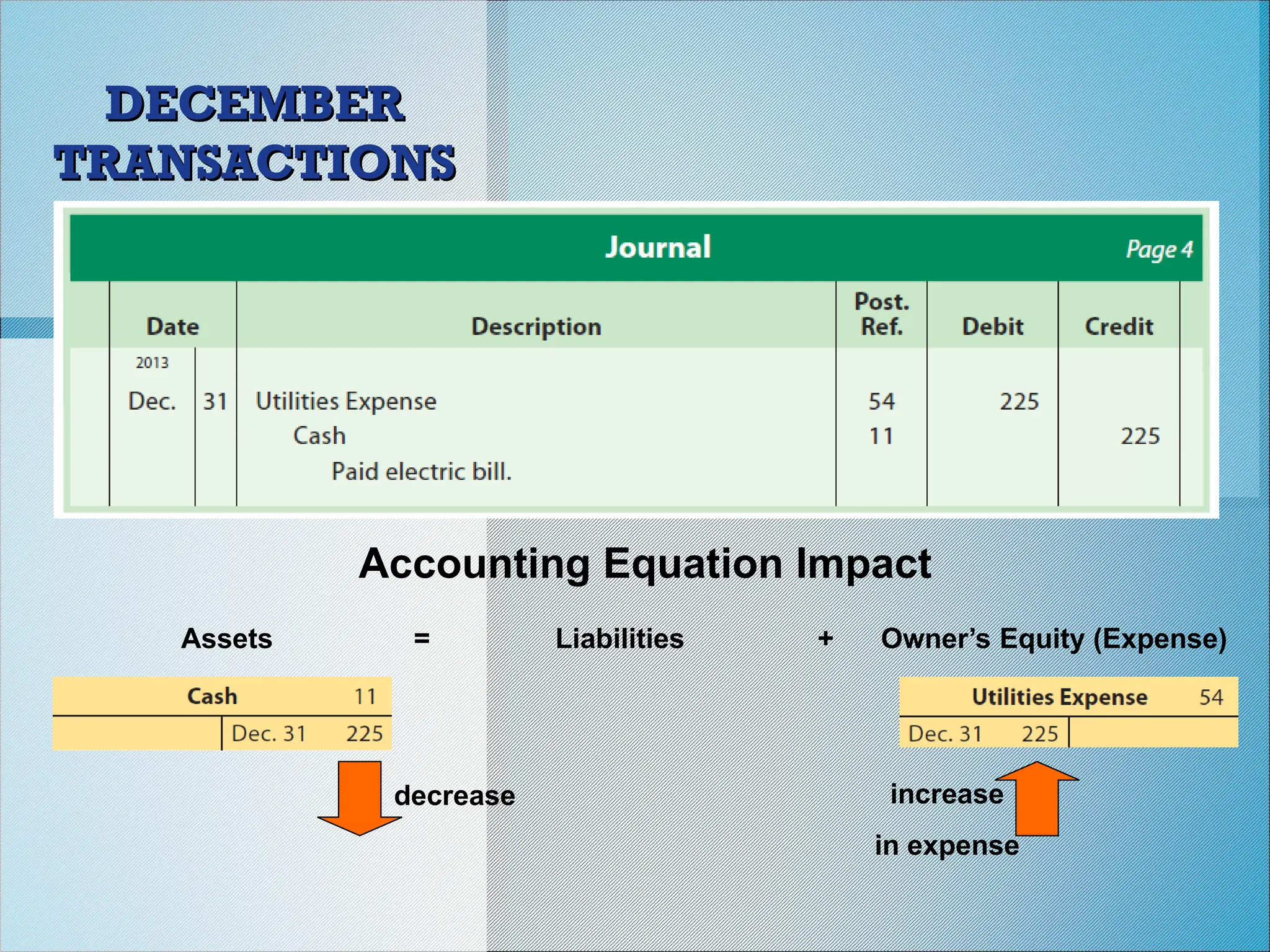 Accounting Equation Impact
Assets = Liabilities + Owner’s Equity (Expense)
increase
in expense
decrease
DECEMBER
DECEMBER
TRANSACTIONS
TRANSACTIONS
 