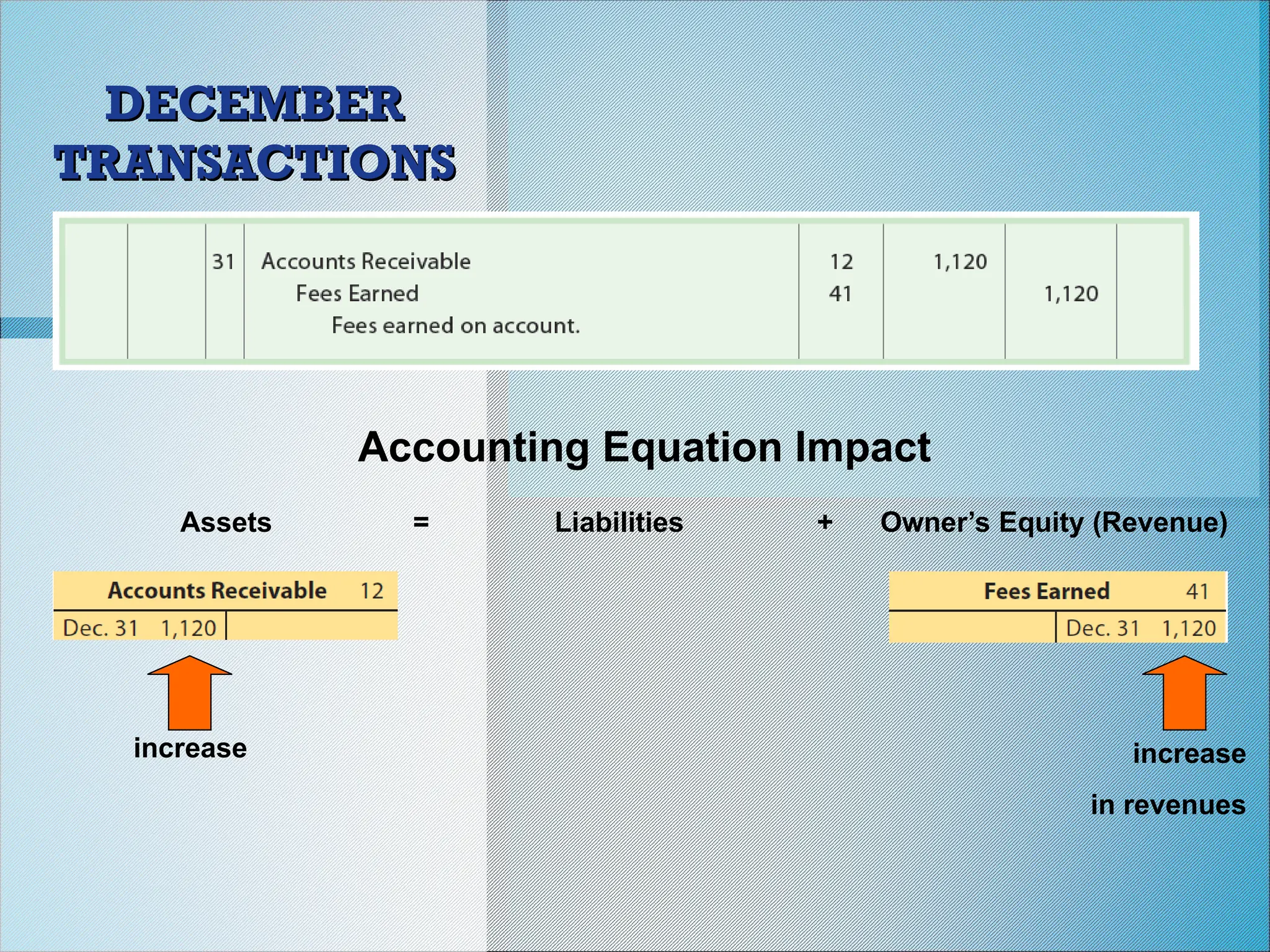 DECEMBER
DECEMBER
TRANSACTIONS
TRANSACTIONS
Accounting Equation Impact
Assets = Liabilities + Owner’s Equity (Revenue)
increase increase
in revenues
 