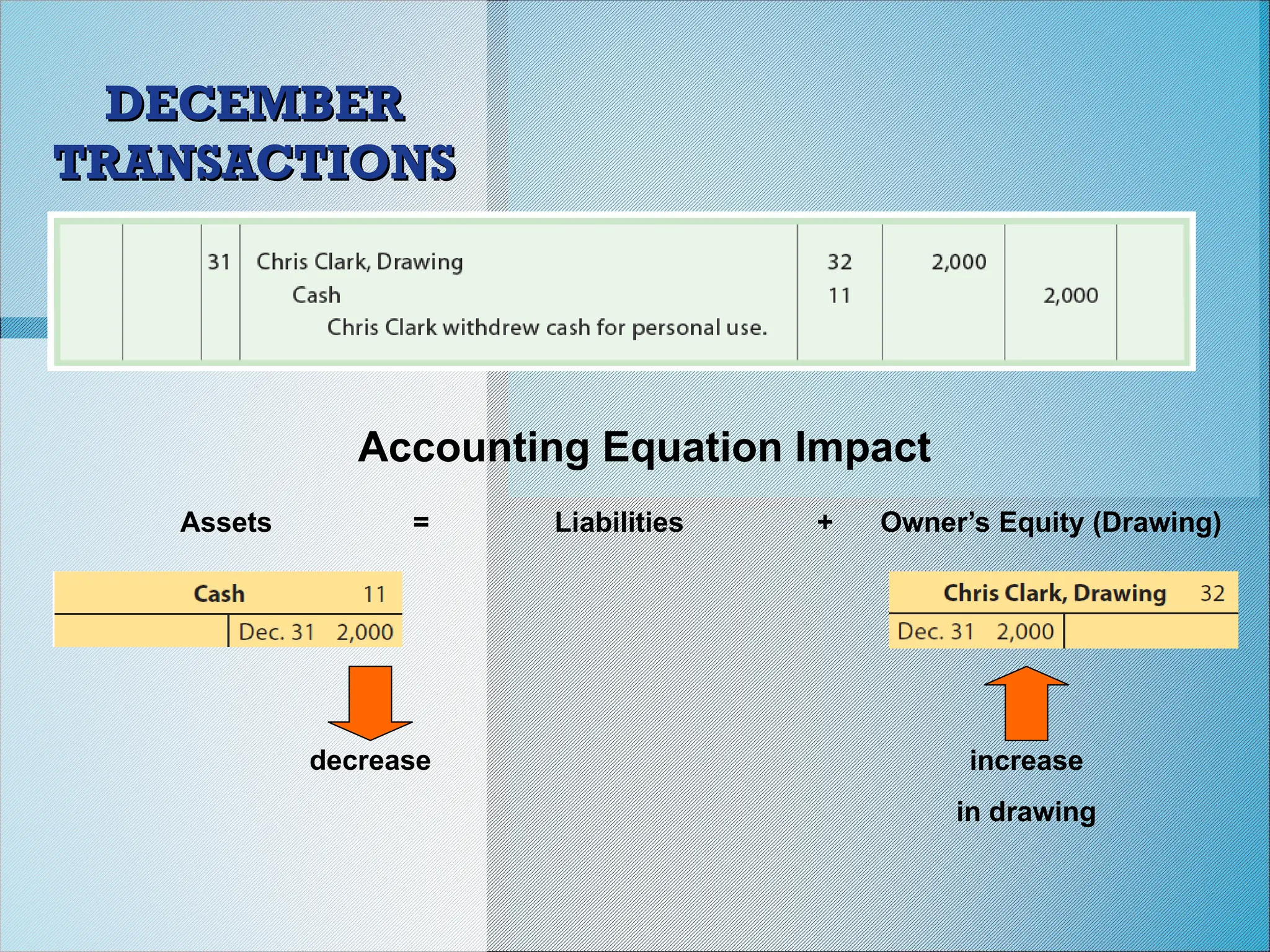 Accounting Equation Impact
Assets = Liabilities + Owner’s Equity (Drawing)
increase
in drawing
decrease
DECEMBER
DECEMBER
TRANSACTIONS
TRANSACTIONS
 