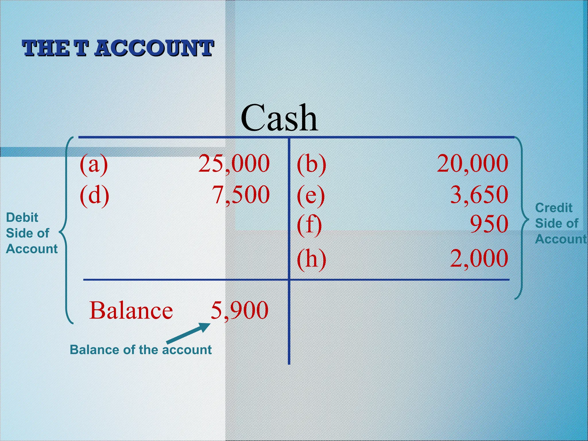 THE T ACCOUNT
THE T ACCOUNT
Cash
(a) 25,000 (b) 20,000
(d) 7,500 (e) 3,650
(f) 950
(h) 2,000
Balance 5,900
Debit
Side of
Account
Credit
Side of
Account
Balance of the account
 