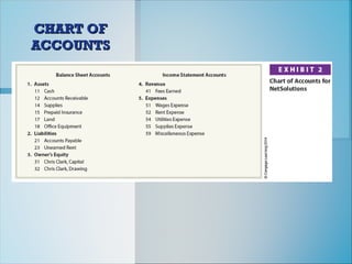 CHART OF
CHART OF
ACCOUNTS
ACCOUNTS
 