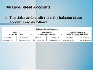 Balance Sheet Accounts
Balance Sheet Accounts
o The debit and credit rules for balance sheet
The debit and credit rules for balance sheet
accounts are as follows:
accounts are as follows:
 