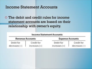 Income Statement Accounts
Income Statement Accounts
o The debit and credit rules for income
The debit and credit rules for income
statement accounts are based on their
statement accounts are based on their
relationship with owner’s equity.
relationship with owner’s equity.
 