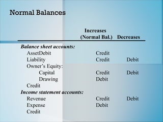 Normal Balances
Normal Balances
Increases
(Normal Bal.) Decreases
Balance sheet accounts:
AssetDebit Credit
Liability Credit Debit
Owner’s Equity:
Capital Credit Debit
Drawing Debit
Credit
Income statement accounts:
Revenue Credit Debit
Expense Debit
Credit
 