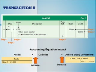 TRANSACTION A
TRANSACTION A
Step 1 Step 4 Step 5
Step 3
Assets = Liabilities + Owner’s Equity (investment)
Assets = Liabilities + Owner’s Equity (investment)
Accounting Equation Impact
Accounting Equation Impact
increase
increase increase
increase
Step 2
Step 3
 