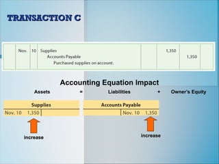 TRANSACTION C
TRANSACTION C
Accounting Equation Impact
Assets = Liabilities + Owner’s Equity
increase
increase increase
increase
 