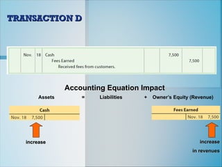 Accounting Equation Impact
Assets = Liabilities + Owner’s Equity (Revenue)
increase
increase increase
increase
in revenues
in revenues
TRANSACTION D
TRANSACTION D
 