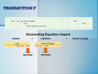 Accounting Equation Impact
Assets = Liabilities + Owner’s Equity
decrease
decrease
decrease
decrease
TRANSACTION F
TRANSACTION F
 