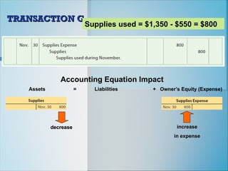 Accounting Equation Impact
Assets = Liabilities + Owner’s Equity (Expense)
decrease
decrease increase
increase
in expense
in expense
TRANSACTION G
TRANSACTION G
Supplies used = $1,350 - $550 = $800
 