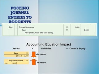 POSTING
POSTING
JOURNAL
JOURNAL
ENTRIES TO
ENTRIES TO
ACCOUNTS
ACCOUNTS
Accounting Equation Impact
Assets = Liabilities + Owner’s Equity
increase
increase
decrease
decrease
 