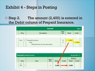 2,400 2,400
Exhibit 4 - Steps in Posting
Exhibit 4 - Steps in Posting
o Step 2.
Step 2. The amount (2,400) is entered in
The amount (2,400) is entered in
the Debit column of Prepaid Insurance.
the Debit column of Prepaid Insurance.
 