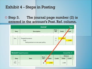 Exhibit 4 - Steps in Posting
Exhibit 4 - Steps in Posting
o Step 3.
Step 3. The journal page number (2) is
The journal page number (2) is
entered in the account’s Post. Ref. column.
entered in the account’s Post. Ref. column.
2
 
