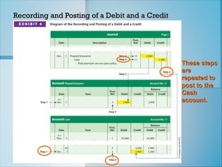 Recording and Posting of a Debit and a Credit
Recording and Posting of a Debit and a Credit
These steps
These steps
are
are
repeated to
repeated to
post to the
post to the
Cash
Cash
account.
account.
 
